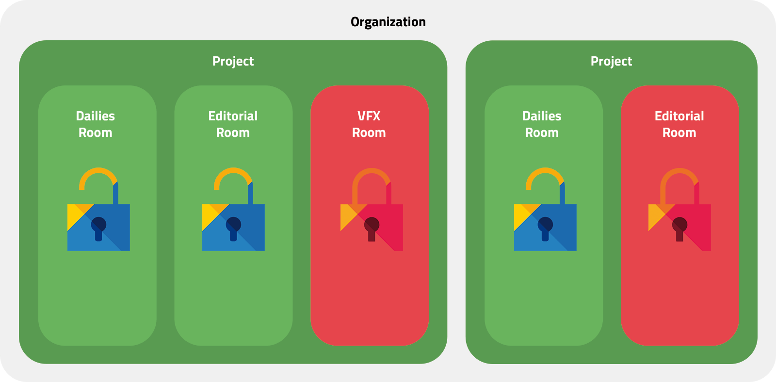 Webgate.io Organization, Project, Room concept