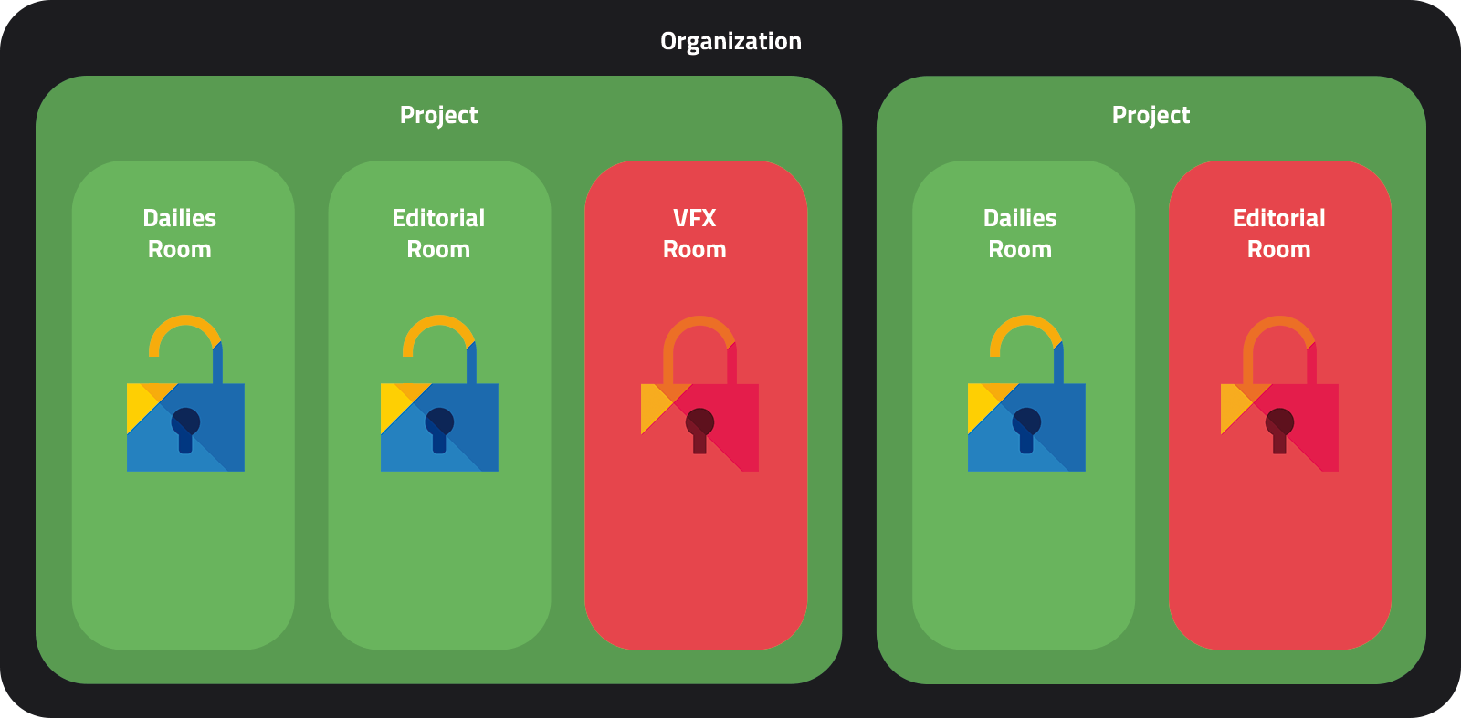Webgate.io Organization, Project, Room concept